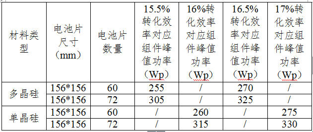 三部委聯發促進先進光伏技術產品應用和產業升級的意見