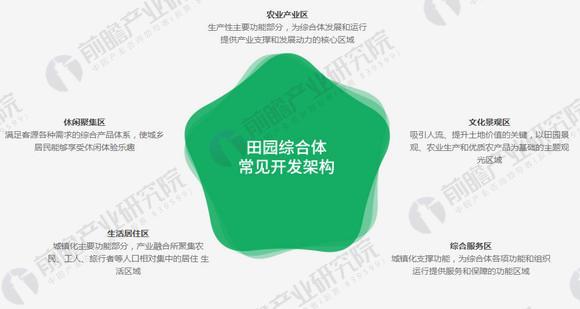 田園綜合體產業(yè)規(guī)劃設計與產業(yè)引入方法
