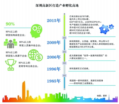 深圳高新區：創業者說，到這里來對了