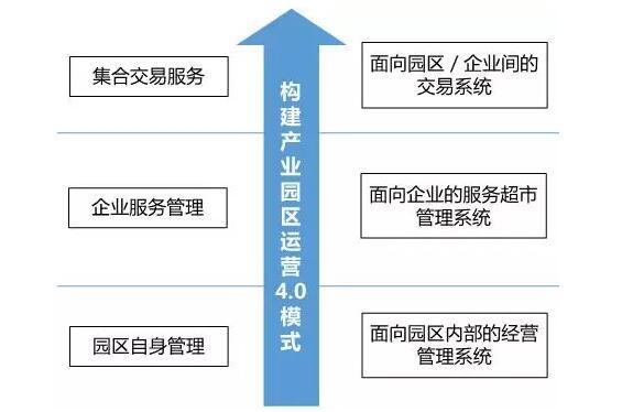 智慧園區(qū)規(guī)劃怎樣通過互聯(lián)網(wǎng)運(yùn)營(yíng)