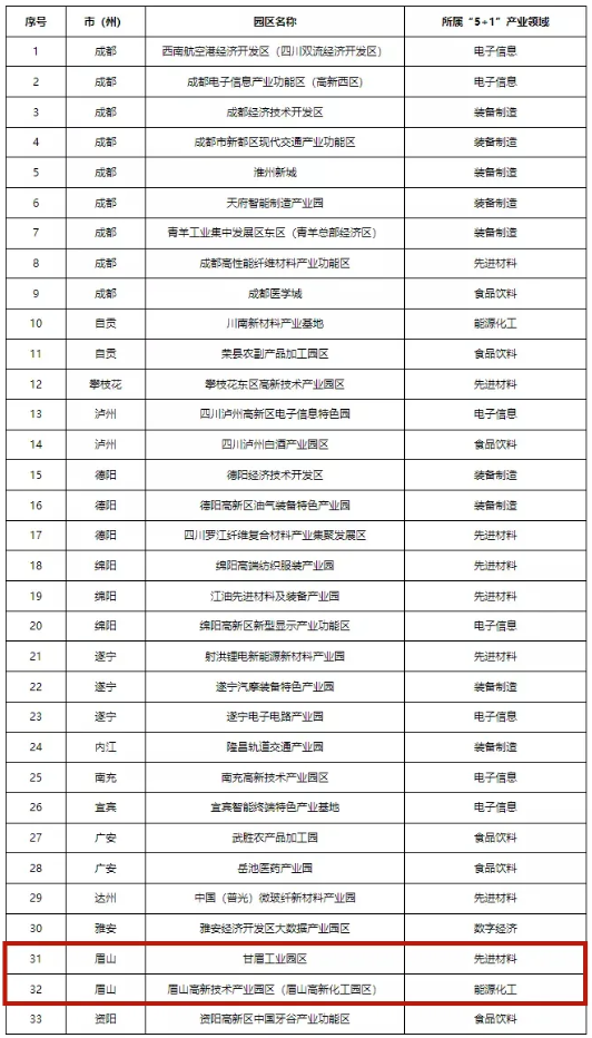 四川首批“5+1”重點特色園區出爐!眉山兩個園區上榜!