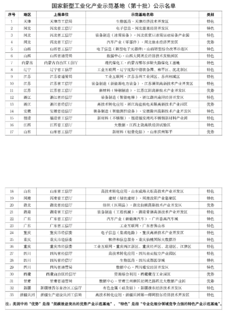 國家新型工業化產業示范基地(第十批)名單