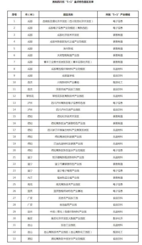 首批四川省“5+1”重點(diǎn)特色園區(qū)名單出爐 自貢2個(gè)園區(qū)上榜