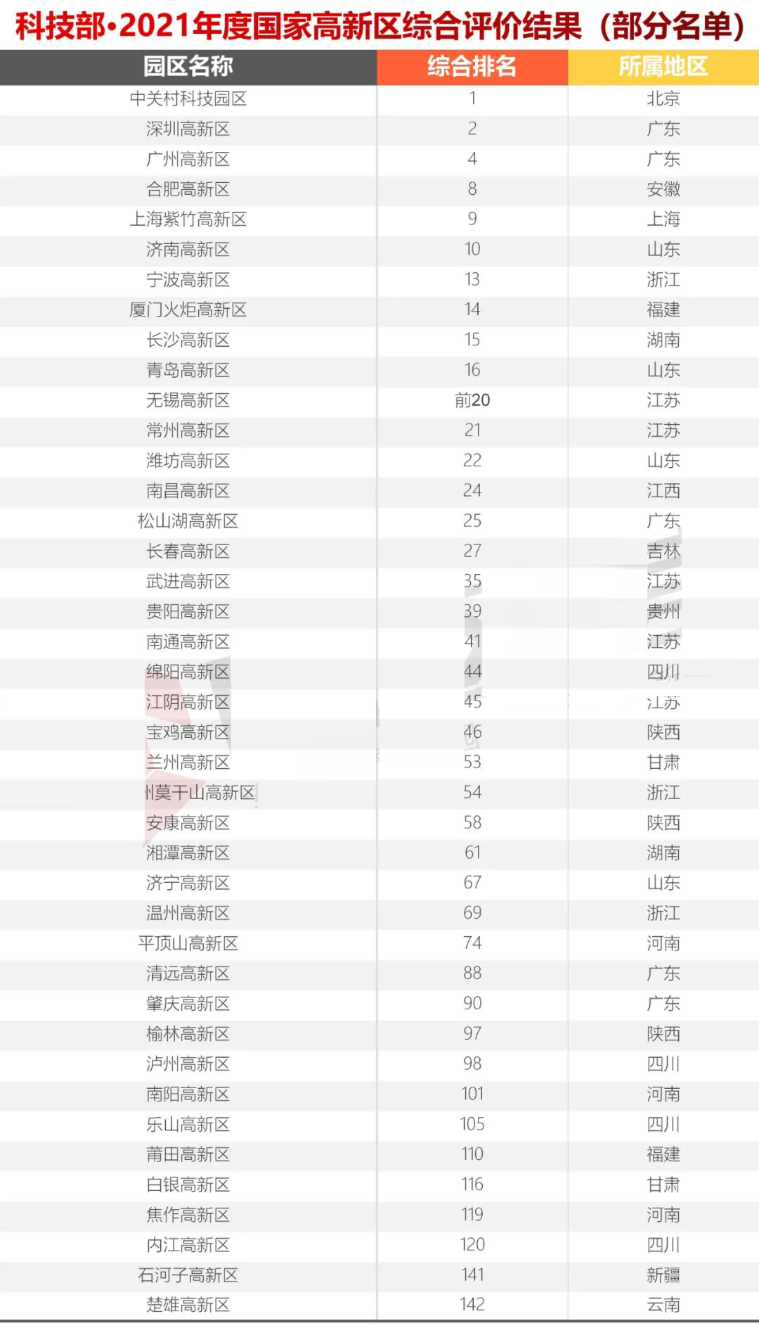 科技部火炬中心2021年國家高新區(排名）評價結果出爐，你們排第幾？