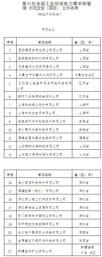 六批全國工業(yè)領(lǐng)域電力需求側(cè)管理示范企業(yè)(園區(qū))擬入選名單公示