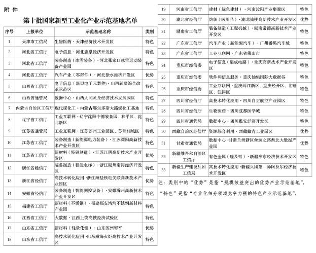33個上榜!工信部公布第十批國家新型工業化產業示范基地名單