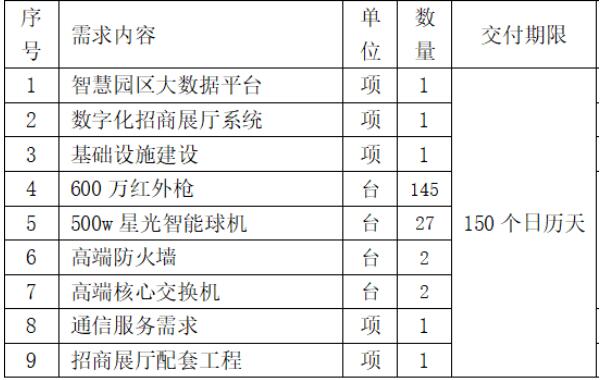 中國聯通:1790萬元中標廣東揭東經濟技術開發區 5G+智慧園區 項目!