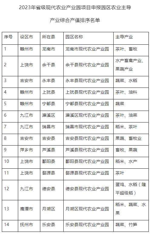 江西有哪些國家現代農業產業園(江西關于2023年省級現代農業產業園項目情況的公示)