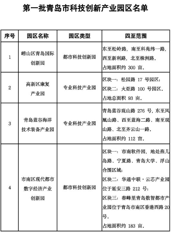 青島確定首批4家科技創(chuàng)新產(chǎn)業(yè)園區(qū),3年內(nèi)擬建設(shè)10處園區(qū)