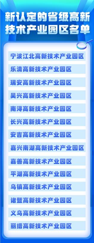 浙江認定14家省級高新技術產業(yè)園區(qū)都有哪些(浙江省級高新區(qū)名單圖)